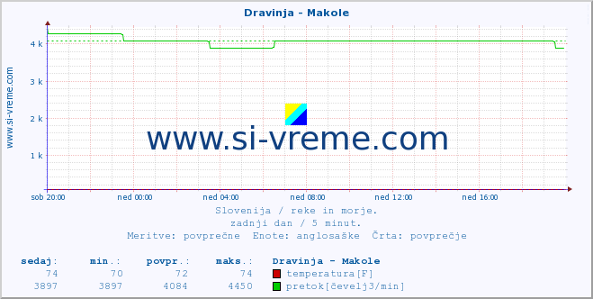 POVPREČJE :: Dravinja - Makole :: temperatura | pretok | višina :: zadnji dan / 5 minut.