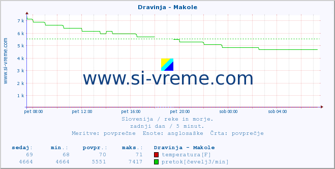 POVPREČJE :: Dravinja - Makole :: temperatura | pretok | višina :: zadnji dan / 5 minut.