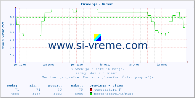 POVPREČJE :: Dravinja - Videm :: temperatura | pretok | višina :: zadnji dan / 5 minut.