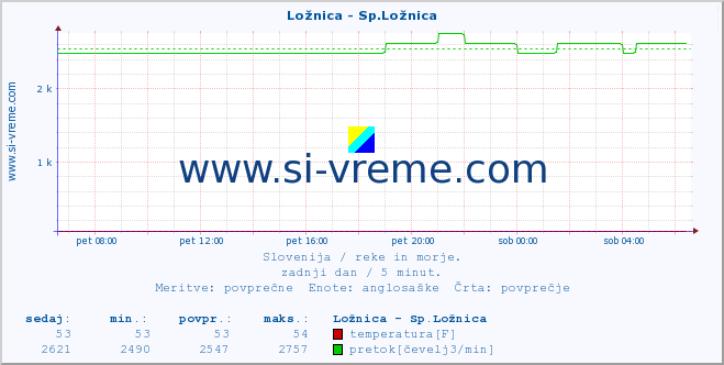 POVPREČJE :: Ložnica - Sp.Ložnica :: temperatura | pretok | višina :: zadnji dan / 5 minut.