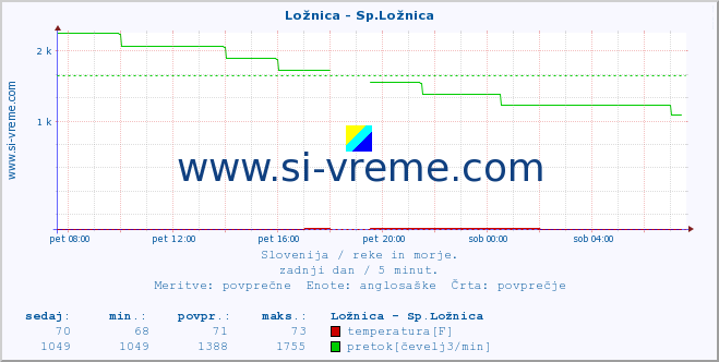 POVPREČJE :: Ložnica - Sp.Ložnica :: temperatura | pretok | višina :: zadnji dan / 5 minut.