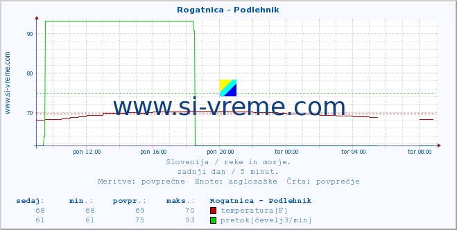 POVPREČJE :: Rogatnica - Podlehnik :: temperatura | pretok | višina :: zadnji dan / 5 minut.