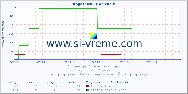 POVPREČJE :: Rogatnica - Podlehnik :: temperatura | pretok | višina :: zadnji dan / 5 minut.