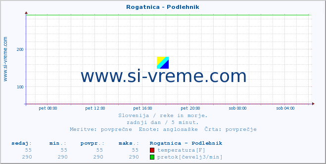 POVPREČJE :: Rogatnica - Podlehnik :: temperatura | pretok | višina :: zadnji dan / 5 minut.