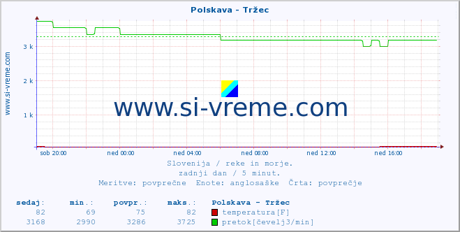 POVPREČJE :: Polskava - Tržec :: temperatura | pretok | višina :: zadnji dan / 5 minut.