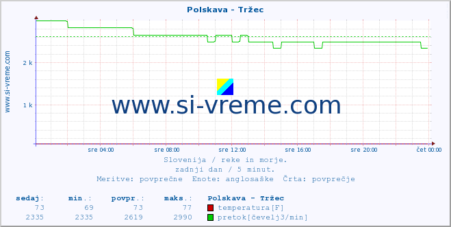 POVPREČJE :: Polskava - Tržec :: temperatura | pretok | višina :: zadnji dan / 5 minut.