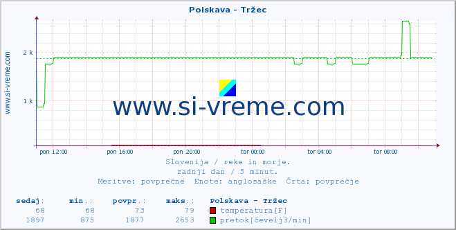 POVPREČJE :: Polskava - Tržec :: temperatura | pretok | višina :: zadnji dan / 5 minut.