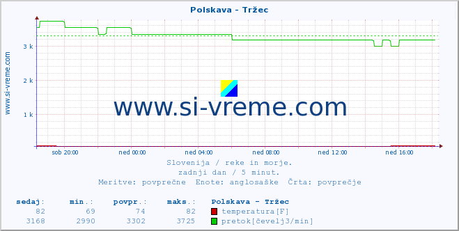 POVPREČJE :: Polskava - Tržec :: temperatura | pretok | višina :: zadnji dan / 5 minut.