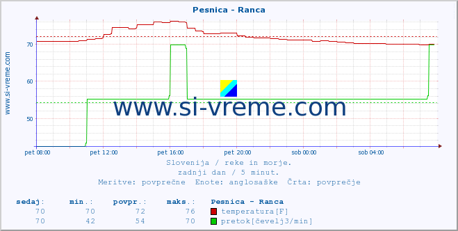 POVPREČJE :: Pesnica - Ranca :: temperatura | pretok | višina :: zadnji dan / 5 minut.