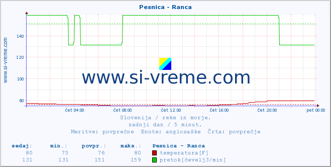 POVPREČJE :: Pesnica - Ranca :: temperatura | pretok | višina :: zadnji dan / 5 minut.