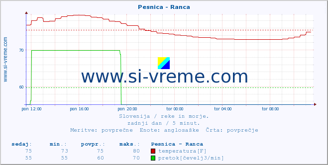 POVPREČJE :: Pesnica - Ranca :: temperatura | pretok | višina :: zadnji dan / 5 minut.