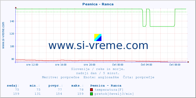 POVPREČJE :: Pesnica - Ranca :: temperatura | pretok | višina :: zadnji dan / 5 minut.