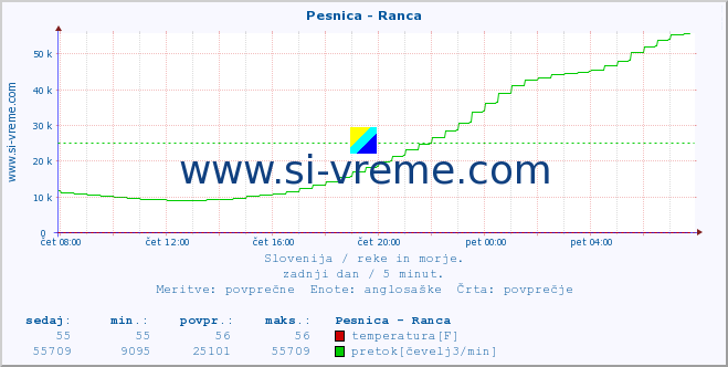 POVPREČJE :: Pesnica - Ranca :: temperatura | pretok | višina :: zadnji dan / 5 minut.