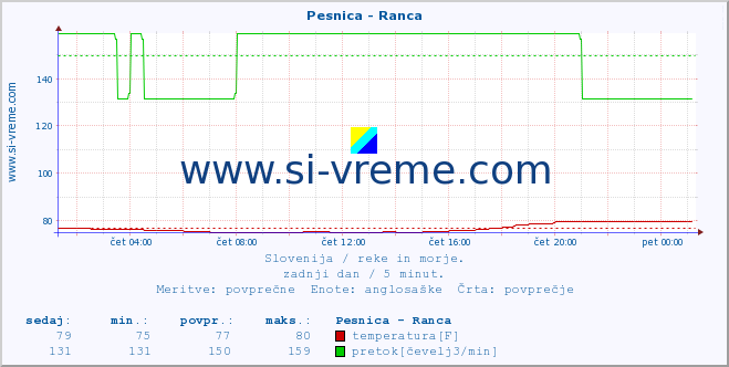 POVPREČJE :: Pesnica - Ranca :: temperatura | pretok | višina :: zadnji dan / 5 minut.