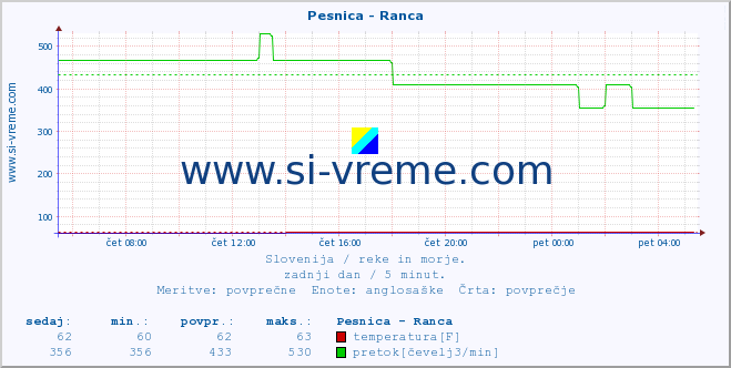 POVPREČJE :: Pesnica - Ranca :: temperatura | pretok | višina :: zadnji dan / 5 minut.