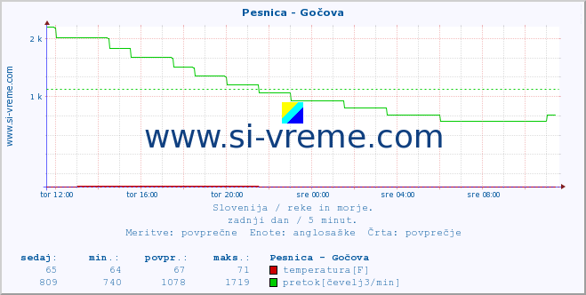 POVPREČJE :: Pesnica - Gočova :: temperatura | pretok | višina :: zadnji dan / 5 minut.