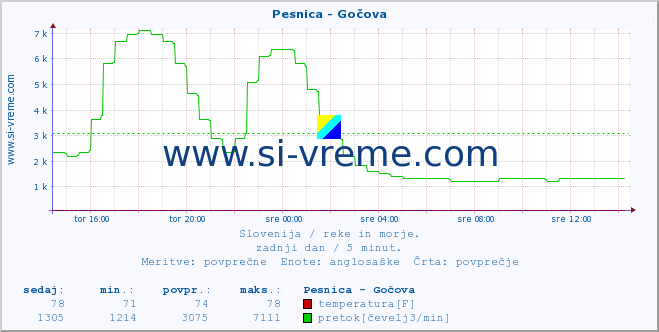 POVPREČJE :: Pesnica - Gočova :: temperatura | pretok | višina :: zadnji dan / 5 minut.