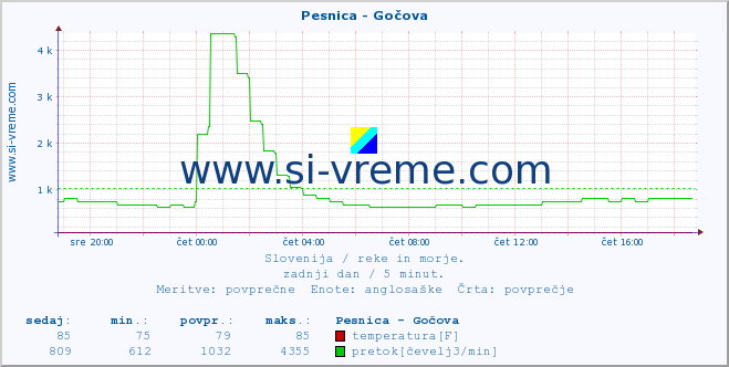 POVPREČJE :: Pesnica - Gočova :: temperatura | pretok | višina :: zadnji dan / 5 minut.