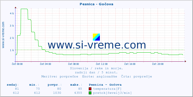 POVPREČJE :: Pesnica - Gočova :: temperatura | pretok | višina :: zadnji dan / 5 minut.