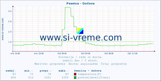 POVPREČJE :: Pesnica - Gočova :: temperatura | pretok | višina :: zadnji dan / 5 minut.