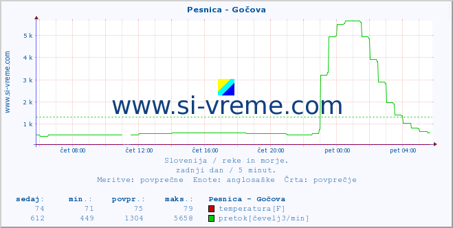 POVPREČJE :: Pesnica - Gočova :: temperatura | pretok | višina :: zadnji dan / 5 minut.