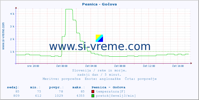 POVPREČJE :: Pesnica - Gočova :: temperatura | pretok | višina :: zadnji dan / 5 minut.