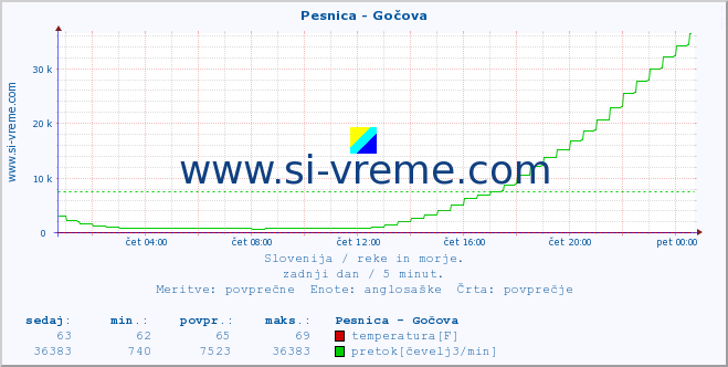 POVPREČJE :: Pesnica - Gočova :: temperatura | pretok | višina :: zadnji dan / 5 minut.