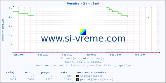 POVPREČJE :: Pesnica - Zamušani :: temperatura | pretok | višina :: zadnji dan / 5 minut.