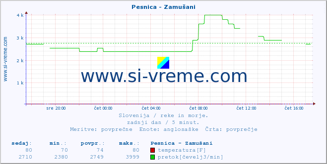 POVPREČJE :: Pesnica - Zamušani :: temperatura | pretok | višina :: zadnji dan / 5 minut.