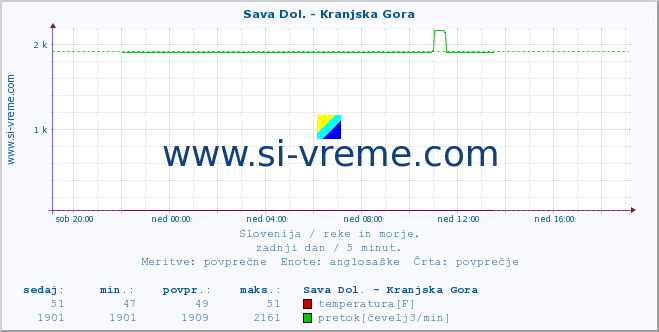 POVPREČJE :: Sava Dol. - Kranjska Gora :: temperatura | pretok | višina :: zadnji dan / 5 minut.