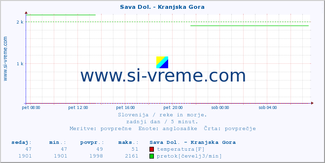 POVPREČJE :: Sava Dol. - Kranjska Gora :: temperatura | pretok | višina :: zadnji dan / 5 minut.