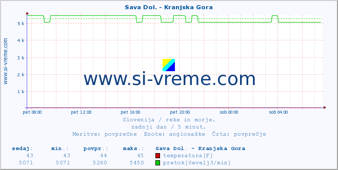 POVPREČJE :: Sava Dol. - Kranjska Gora :: temperatura | pretok | višina :: zadnji dan / 5 minut.