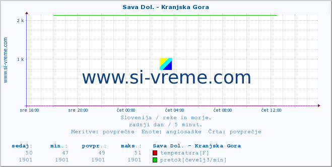 POVPREČJE :: Sava Dol. - Kranjska Gora :: temperatura | pretok | višina :: zadnji dan / 5 minut.