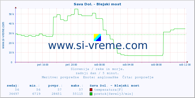 POVPREČJE :: Sava Dol. - Blejski most :: temperatura | pretok | višina :: zadnji dan / 5 minut.