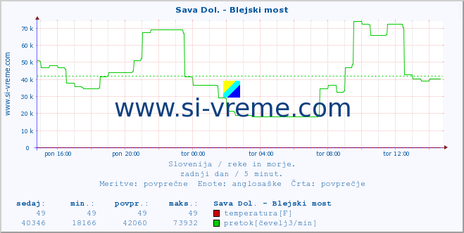 POVPREČJE :: Sava Dol. - Blejski most :: temperatura | pretok | višina :: zadnji dan / 5 minut.