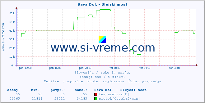 POVPREČJE :: Sava Dol. - Blejski most :: temperatura | pretok | višina :: zadnji dan / 5 minut.