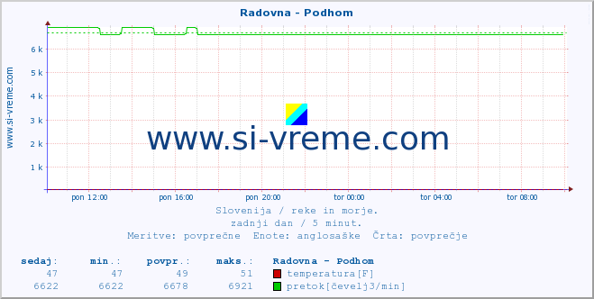 POVPREČJE :: Radovna - Podhom :: temperatura | pretok | višina :: zadnji dan / 5 minut.