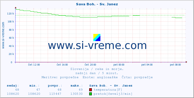 POVPREČJE :: Sava Boh. - Sv. Janez :: temperatura | pretok | višina :: zadnji dan / 5 minut.