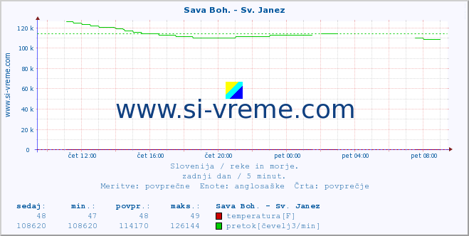 POVPREČJE :: Sava Boh. - Sv. Janez :: temperatura | pretok | višina :: zadnji dan / 5 minut.