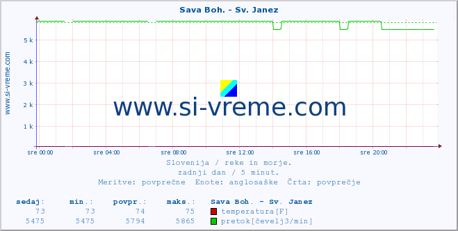 POVPREČJE :: Sava Boh. - Sv. Janez :: temperatura | pretok | višina :: zadnji dan / 5 minut.