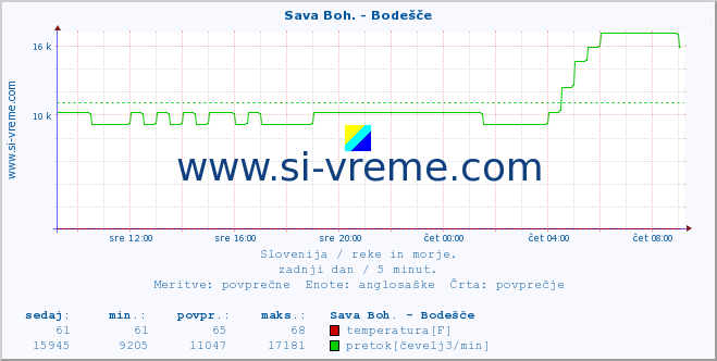 POVPREČJE :: Sava Boh. - Bodešče :: temperatura | pretok | višina :: zadnji dan / 5 minut.