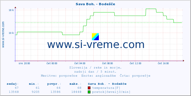 POVPREČJE :: Sava Boh. - Bodešče :: temperatura | pretok | višina :: zadnji dan / 5 minut.