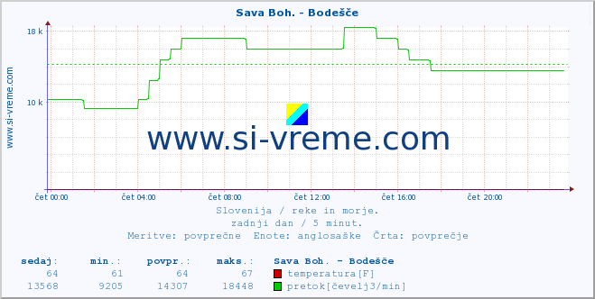 POVPREČJE :: Sava Boh. - Bodešče :: temperatura | pretok | višina :: zadnji dan / 5 minut.