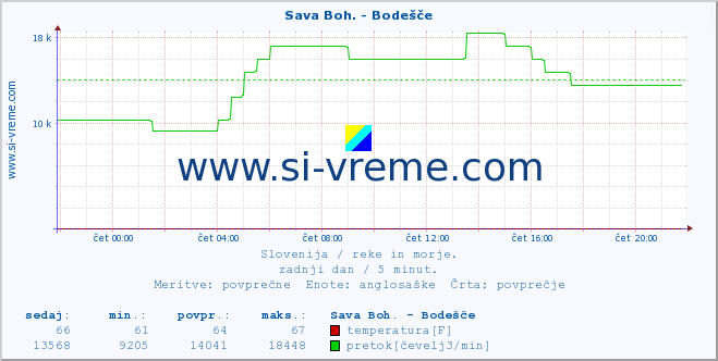 POVPREČJE :: Sava Boh. - Bodešče :: temperatura | pretok | višina :: zadnji dan / 5 minut.