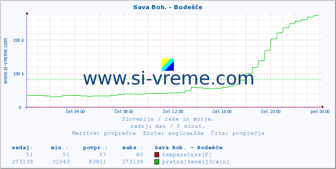 POVPREČJE :: Sava Boh. - Bodešče :: temperatura | pretok | višina :: zadnji dan / 5 minut.