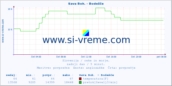 POVPREČJE :: Sava Boh. - Bodešče :: temperatura | pretok | višina :: zadnji dan / 5 minut.