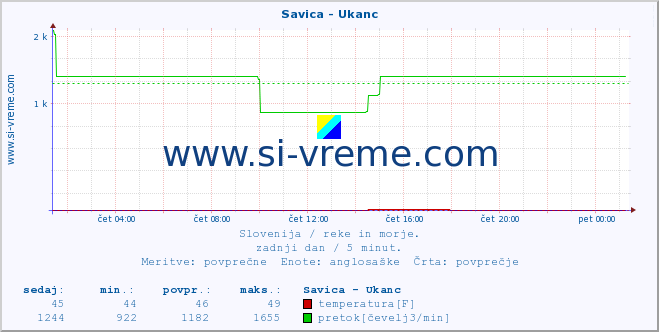 POVPREČJE :: Savica - Ukanc :: temperatura | pretok | višina :: zadnji dan / 5 minut.