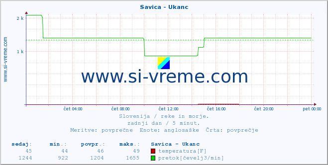 POVPREČJE :: Savica - Ukanc :: temperatura | pretok | višina :: zadnji dan / 5 minut.