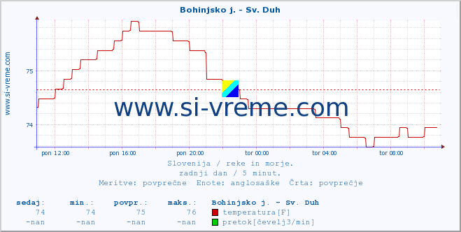 POVPREČJE :: Bohinjsko j. - Sv. Duh :: temperatura | pretok | višina :: zadnji dan / 5 minut.