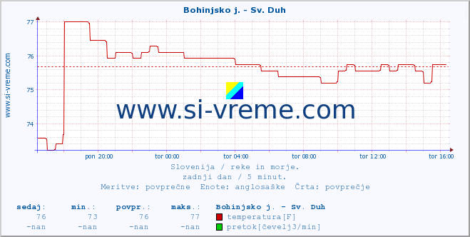 POVPREČJE :: Bohinjsko j. - Sv. Duh :: temperatura | pretok | višina :: zadnji dan / 5 minut.